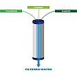 Fluoride en Koolstof Waterfilter van Icepure ICP-FC40