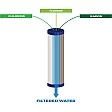 Alapure Fluoride en Koolstof Waterfilter ALA-FC40